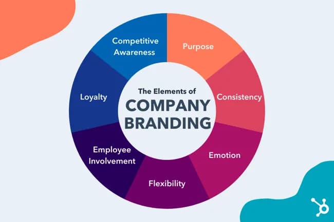 Brand Strategy: Craft a cohesive identity resonating with target audiences.